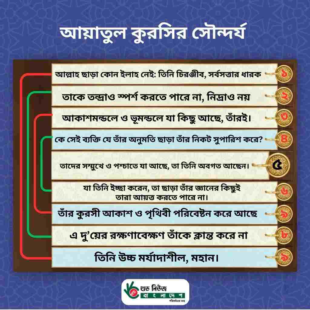 আয়াতুল কুরসির সৌন্দর্য: আল্লাহ্‌র মহিমা ও শ্রেষ্ঠত্ব প্রকাশক কুরআনের আয়াতুল কুরসির বাংলা অনুবাদ। যেখানে আল্লাহ্‌র চিরঞ্জীবতা, সর্বসত্তার ধারক হওয়া, তন্দ্রা ও নিদ্রাহীনতা, আকাশমণ্ডল ও পৃথিবীর সকল কিছুর মালিকানা, সুপারিশের নিয়ম, জ্ঞান, কুরসির পরিবেষ্টন এবং তাঁর তত্ত্বাবধানের মাধ্যমে সৃষ্টিকর্তার বিশাল ক্ষমতা বর্ণিত হয়েছে। ইসলামিক বিষয়বস্তু, ধর্মীয় জ্ঞান।